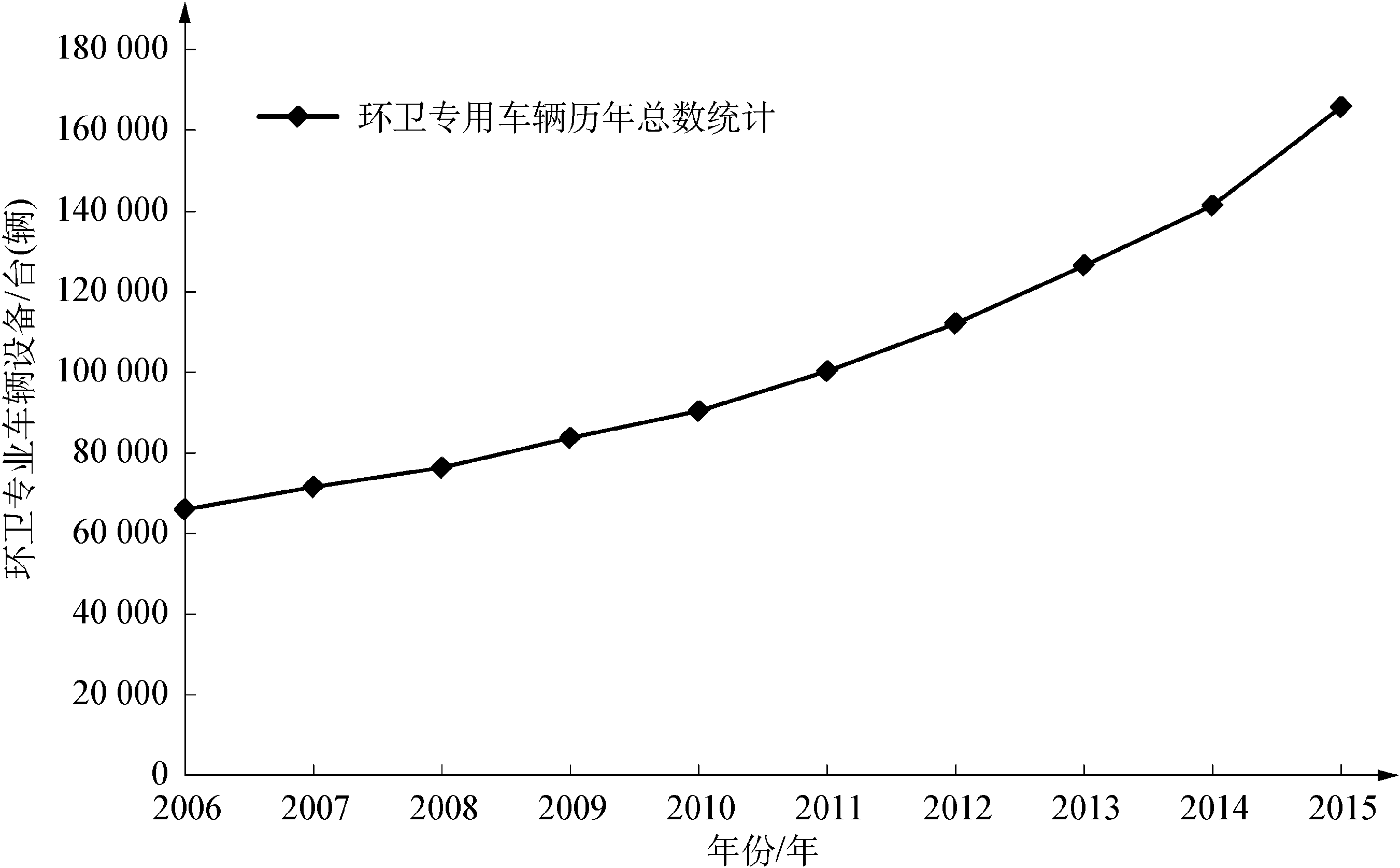 1.4.4 環(huán)衛(wèi)專用車輛設備